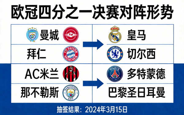 欧冠四分之一决赛抽签结果公布各队对阵形势